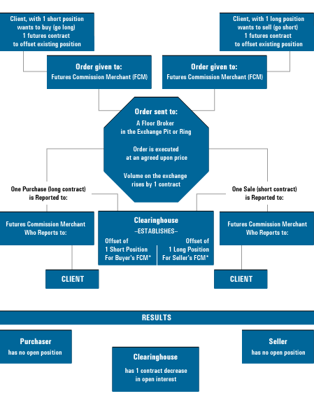 Extinguishing (Offset) of a Futures Contract