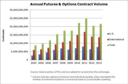 Figure 1: Annual Futures & Options on Futures Contract Volume