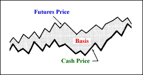 Figure 4: The Cash-futures Basis