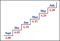 Figure 5: Contango Market